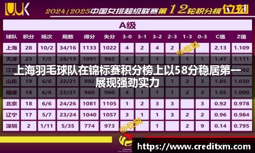 上海羽毛球队在锦标赛积分榜上以58分稳居第一展现强劲实力